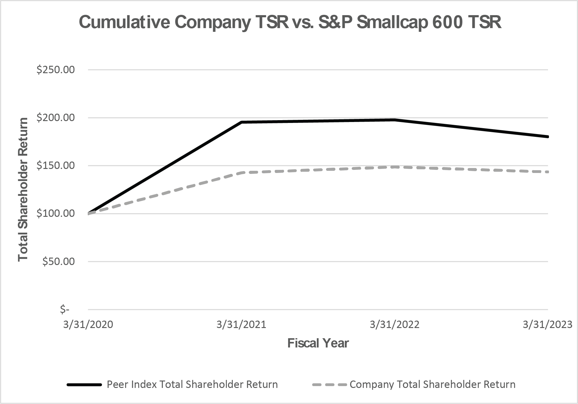 Cumulative Company TSR vs S&P Smallcap 600 TSR.jpg
